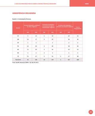 225
A VISÃO DO MINISTÉRIO PÚBLICO SOBRE O SISTEMA PRISIONAL BRASILEIRO NORTE
ASSISTÊNCIA RELIGIOSA
Quadro 1: Constatações Diversas
Estados
Há local destinado à realização
de cultos religiosos?
Os presos se ressentem
da ausência de alguma
representação religiosa?
Os presos são obrigados a
participar de atividade religiosa? Total de
Respondentes
SIM NÃO SIM NÃO SIM NÃO
AC 3 13 1 15 16 16
AM 19 17 3 33 36 36
AP 1 1 2 2 2
PA 12 26 2 36 38 38
RO 11 22 3 30 33 33
RR 3 2 1 4 5 5
TO 11 27 5 33 1 37 38
Total Geral 60 108 15 153 1 167 168
Fonte: Sip-MP, Resolução CNMP nº 56, 28/05/2013
 