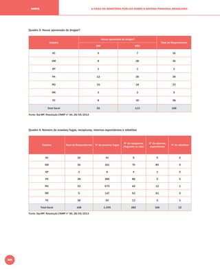 228
A VISÃO DO MINISTÉRIO PÚBLICO SOBRE O SISTEMA PRISIONAL BRASILEIRONORTE
Quadro 3: Houve apreensão de drogas?
Estados
Houve apreensão de drogas?
Total de Respondentes
SIM NÃO
AC 9 7 16
AM 8 28 36
AP 1 1 2
PA 12 26 38
RO 15 18 33
RR 2 3 5
TO 8 30 38
Total Geral 55 113 168
Fonte: Sip-MP, Resolução CNMP nº 56, 28/05/2013
Quadro 4: Número de evasões/fugas, recapturas, retornos espontâneos e rebeliões
Estados Total de Respondentes Nº de evasões/fugas
Nº de recapturas
(ﬂagrante ou não)
Nº de retornos
espontâneos
Nº de rebeliões
AC 16 41 5 0 0
AM 36 161 76 85 5
AP 2 6 4 1 0
PA 38 385 88 5 5
RO 33 679 44 12 1
RR 5 147 53 61 0
TO 38 20 12 2 1
Total Geral 168 1.439 282 166 12
Fonte: Sip-MP, Resolução CNMP nº 56, 28/05/2013
 