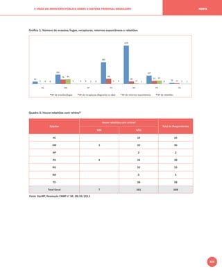 229
A VISÃO DO MINISTÉRIO PÚBLICO SOBRE O SISTEMA PRISIONAL BRASILEIRO NORTE
Gráﬁco 1: Número de evasões/fugas, recapturas, retornos espontâneos e rebeliões
Quadro 5: Houve rebeliões com reféns?
Estados
Houve rebeliões com reféns?
Total de Respondentes
SIM NÃO
AC 16 16
AM 3 33 36
AP 2 2
PA 4 34 38
RO 33 33
RR 5 5
TO 38 38
Total Geral 7 161 168
Fonte: Sip-MP, Resolução CNMP nº 56, 28/05/2013
 