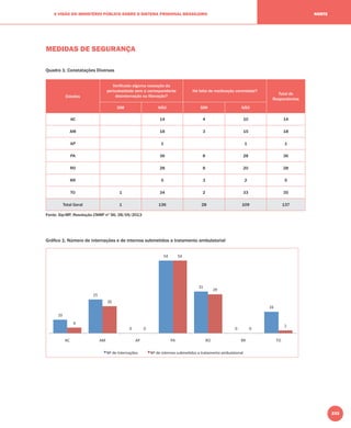 233
A VISÃO DO MINISTÉRIO PÚBLICO SOBRE O SISTEMA PRISIONAL BRASILEIRO NORTE
MEDIDAS DE SEGURANÇA
Quadro 1: Constatações Diversas
Estados
Veriﬁcada alguma cessação da
periculosidade sem a correspondente
desinternação ou liberação?
Há falta de medicação controlada?
Total de
Respondentes
SIM NÃO SIM NÃO
AC 14 4 10 14
AM 18 3 15 18
AP 1 1 1
PA 36 8 28 36
RO 28 8 20 28
RR 5 3 2 5
TO 1 34 2 33 35
Total Geral 1 136 28 109 137
Fonte: Sip-MP, Resolução CNMP nº 56, 28/05/2013
Gráﬁco 1: Número de internações e de internos submetidos a tratamento ambulatorial
 
