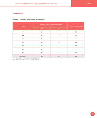 235
A VISÃO DO MINISTÉRIO PÚBLICO SOBRE O SISTEMA PRISIONAL BRASILEIRO NORTE
DIVERSOS
Quadro 1: É garantido o acesso a meios de informação?
Estados
É garantido o acesso a meios de informação?
Total de Respondentes
SIM NÃO
AC 14 14
AM 18 3 21
AP 2 2
PA 33 5 38
RO 30 30
RR 5 5
TO 29 9 38
Total Geral 131 17 148
Fonte: Sip-MP, Resolução CNMP nº 56, 28/05/2013
 