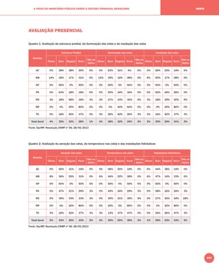 237
A VISÃO DO MINISTÉRIO PÚBLICO SOBRE O SISTEMA PRISIONAL BRASILEIRO NORTE
AVALIAÇÃO PRESENCIAL
Quadro 1: Avaliação da estrutura predial, da iluminação das celas e da insolação das celas
Estados
Estrutura Predial Iluminação das celas Insolação das celas
Ótimo Bom Regular Ruim
Não se
Aplica
Ótimo Bom Regular Ruim
Não se
Aplica
Ótimo Bom Regular Ruim
Não se
Aplica
AC 0% 38% 38% 25% 0% 0% 63% 31% 6% 0% 0% 56% 25% 19% 0%
AM 14% 39% 17% 31% 0% 14% 39% 19% 28% 0% 6% 50% 17% 28% 0%
AP 0% 50% 0% 50% 0% 0% 50% 0% 50% 0% 0% 50% 0% 50% 0%
PA 0% 63% 18% 18% 0% 0% 50% 34% 16% 0% 0% 50% 24% 26% 0%
RO 3% 18% 58% 18% 3% 3% 27% 33% 30% 6% 3% 18% 39% 30% 9%
RR 0% 0% 20% 80% 0% 0% 0% 40% 60% 0% 0% 0% 20% 80% 0%
TO 0% 18% 45% 37% 0% 3% 26% 42% 26% 3% 3% 16% 42% 37% 3%
Total Geral 4% 35% 33% 28% 1% 4% 38% 32% 24% 2% 2% 35% 29% 31% 2%
Fonte: Sip-MP, Resolução CNMP nº 56, 28/05/2013
Quadro 2: Avaliação da aeração das celas, da temperatura nas celas e das instalações hidráulicas
Estados
Aeração das celas Temperatura nas celas Instalações hidráulicas
Ótimo Bom Regular Ruim
Não se
Aplica
Ótimo Bom Regular Ruim
Não se
Aplica
Ótimo Bom Regular Ruim
Não se
Aplica
AC 0% 50% 31% 19% 0% 0% 56% 25% 19% 0% 0% 44% 38% 19% 0%
AM 8% 36% 25% 31% 0% 6% 44% 22% 28% 0% 6% 47% 14% 33% 0%
AP 0% 50% 0% 50% 0% 0% 50% 0% 50% 0% 0% 50% 0% 50% 0%
PA 0% 47% 21% 29% 3% 0% 45% 24% 29% 3% 0% 58% 16% 24% 3%
RO 0% 30% 33% 33% 3% 0% 30% 21% 39% 9% 0% 27% 30% 24% 18%
RR 0% 0% 20% 80% 0% 0% 20% 0% 80% 0% 0% 0% 20% 80% 0%
TO 3% 16% 42% 37% 3% 3% 13% 37% 47% 0% 0% 24% 26% 47% 3%
Total Geral 2% 33% 30% 33% 2% 2% 35% 25% 36% 2% 1% 39% 23% 33% 5%
Fonte: Sip-MP, Resolução CNMP nº 56, 28/05/2013
 