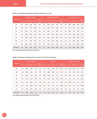 238
A VISÃO DO MINISTÉRIO PÚBLICO SOBRE O SISTEMA PRISIONAL BRASILEIRONORTE
Quadro 3: Avaliação das instalações elétricas, sanitárias e de saúde
Estados
Instalações elétricas Instalações sanitárias Instalações de saúde
Ótimo Bom Regular Ruim
Não se
Aplica
Ótimo Bom Regular Ruim
Não se
Aplica
Ótimo Bom Regular Ruim
Não se
Aplica
AC 0% 44% 38% 19% 0% 0% 38% 56% 6% 0% 0% 25% 38% 19% 19%
AM 6% 50% 17% 28% 0% 3% 50% 14% 33% 0% 6% 47% 14% 19% 14%
AP 0% 50% 0% 50% 0% 0% 50% 0% 50% 0% 0% 50% 0% 50% 0%
PA 0% 58% 18% 24% 0% 0% 47% 26% 26% 0% 0% 53% 24% 18% 5%
RO 0% 33% 21% 27% 18% 0% 21% 30% 30% 18% 0% 27% 24% 30% 18%
RR 0% 0% 40% 60% 0% 0% 0% 20% 80% 0% 0% 0% 20% 60% 20%
TO 3% 18% 24% 53% 3% 0% 13% 42% 42% 3% 0% 13% 8% 24% 55%
Total Geral 2% 39% 22% 33% 4% 1% 33% 30% 32% 4% 1% 33% 19% 24% 23%
Fonte: Sip-MP, Resolução CNMP nº 56, 28/05/2013
Quadro 4: Avaliação da limpeza geral, da cozinha e das oﬁcinas de trabalho
Estados
Limpeza em geral Cozinha Oﬁcinas de trabalho
Ótimo Bom Regular Ruim
Não se
Aplica
Ótimo Bom Regular Ruim
Não se
Aplica
Ótimo Bom Regular Ruim
Não se
Aplica
AC 6% 38% 56% 0% 0% 0% 31% 13% 0% 56% 0% 25% 13% 6% 56%
AM 3% 58% 33% 6% 0% 3% 19% 28% 8% 42% 3% 6% 8% 11% 72%
AP 0% 50% 0% 50% 0% 50% 50% 0% 0% 0% 0% 50% 0% 0% 50%
PA 0% 63% 24% 13% 0% 0% 61% 13% 13% 13% 0% 8% 3% 8% 82%
RO 3% 30% 61% 3% 3% 0% 0% 9% 0% 91% 0% 18% 9% 3% 70%
RR 0% 0% 80% 20% 0% 0% 0% 0% 0% 100% 0% 0% 0% 0% 100%
TO 3% 37% 50% 11% 0% 8% 37% 34% 16% 5% 0% 0% 0% 3% 97%
Total Geral 2% 45% 43% 8% 1% 3% 30% 20% 8% 39% 1% 10% 5% 6% 79%
Fonte: Sip-MP, Resolução CNMP nº 56, 28/05/2013
 