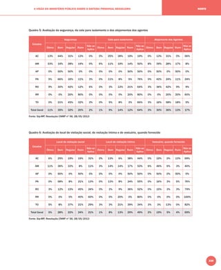 239
A VISÃO DO MINISTÉRIO PÚBLICO SOBRE O SISTEMA PRISIONAL BRASILEIRO NORTE
Quadro 5: Avaliação da segurança, da cela para isolamento e dos alojamentos dos agentes
Estados
Segurança Cela para isolamento Alojamento dos Agentes
Ótimo Bom Regular Ruim
Não se
Aplica
Ótimo Bom Regular Ruim
Não se
Aplica
Ótimo Bom Regular Ruim
Não se
Aplica
AC 13% 44% 31% 13% 0% 0% 25% 38% 19% 19% 0% 13% 31% 0% 56%
AM 33% 19% 28% 19% 0% 6% 11% 19% 14% 50% 8% 39% 28% 17% 8%
AP 0% 50% 50% 0% 0% 0% 0% 0% 50% 50% 0% 50% 0% 50% 0%
PA 5% 66% 16% 11% 3% 0% 11% 8% 5% 76% 0% 42% 24% 11% 24%
RO 9% 30% 42% 12% 6% 0% 3% 12% 21% 64% 3% 36% 42% 9% 9%
RR 0% 0% 20% 80% 0% 0% 0% 0% 20% 80% 0% 0% 20% 20% 60%
TO 0% 21% 45% 32% 3% 0% 5% 8% 3% 84% 3% 16% 58% 18% 5%
Total Geral 11% 35% 32% 20% 2% 1% 9% 14% 12% 64% 3% 30% 36% 13% 17%
Fonte: Sip-MP, Resolução CNMP nº 56, 28/05/2013
Quadro 6: Avaliação do local de visitação social, de visitação íntima e de vestuário, quando fornecido
Estados
Local de visitação social Local de visitação íntima Vestuário, quando fornecido
Ótimo Bom Regular Ruim
Não se
Aplica
Ótimo Bom Regular Ruim
Não se
Aplica
Ótimo Bom Regular Ruim
Não se
Aplica
AC 6% 25% 19% 19% 31% 0% 13% 6% 38% 44% 0% 19% 0% 13% 69%
AM 11% 36% 33% 8% 11% 3% 14% 14% 17% 53% 6% 46% 6% 3% 40%
AP 0% 50% 0% 50% 0% 0% 0% 0% 50% 50% 0% 50% 0% 50% 0%
PA 0% 58% 8% 21% 13% 0% 13% 8% 24% 55% 0% 16% 3% 5% 76%
RO 3% 12% 15% 45% 24% 0% 3% 9% 36% 52% 0% 15% 3% 3% 79%
RR 0% 0% 0% 40% 60% 0% 0% 20% 0% 80% 0% 0% 0% 0% 100%
TO 5% 8% 37% 21% 29% 3% 3% 21% 39% 34% 3% 3% 13% 0% 82%
Total Geral 5% 28% 22% 24% 21% 1% 8% 13% 29% 49% 2% 19% 5% 4% 69%
Fonte: Sip-MP, Resolução CNMP nº 56, 28/05/2013
 