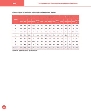 240
A VISÃO DO MINISTÉRIO PÚBLICO SOBRE O SISTEMA PRISIONAL BRASILEIRONORTE
Quadro 7: Avaliação da alimentação, das roupas de cama e das toalhas de banho
Estados
Alimentação Roupas de cama Toalhas de banho
Ótimo Bom Regular Ruim
Não se
Aplica
Ótimo Bom Regular Ruim
Não se
Aplica
Ótimo Bom Regular Ruim
Não se
Aplica
AC 0% 56% 19% 13% 13% 0% 31% 19% 0% 50% 0% 13% 19% 0% 69%
AM 0% 30% 27% 12% 30% 3% 47% 8% 3% 39% 3% 15% 9% 3% 71%
AP 50% 50% 0% 0% 0% 0% 50% 0% 50% 0% 0% 0% 0% 50% 50%
PA 0% 68% 16% 3% 13% 0% 38% 3% 5% 54% 0% 11% 0% 8% 81%
RO 0% 39% 42% 3% 15% 0% 12% 6% 3% 79% 0% 3% 6% 3% 88%
RR 0% 0% 20% 80% 0% 0% 0% 0% 20% 80% 0% 0% 0% 20% 80%
TO 14% 49% 38% 0% 0% 3% 8% 16% 8% 66% 3% 8% 16% 8% 65%
Total Geral 4% 47% 29% 7% 13% 1% 26% 9% 5% 58% 1% 9% 9% 6% 75%
Fonte: Sip-MP, Resolução CNMP nº 56, 28/05/2013
 