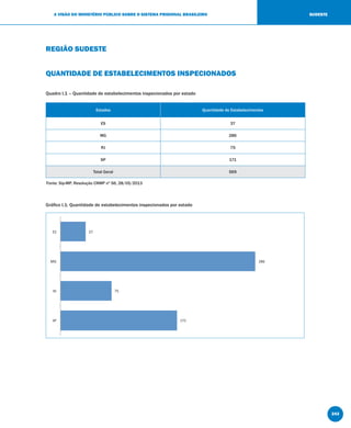 243
A VISÃO DO MINISTÉRIO PÚBLICO SOBRE O SISTEMA PRISIONAL BRASILEIRO SUDESTE
REGIÃO SUDESTE
QUANTIDADE DE ESTABELECIMENTOS INSPECIONADOS
Quadro I.1 – Quantidade de estabelecimentos inspecionados por estado
Estados Quantidade de Estabelecimentos
ES 37
MG 286
RJ 75
SP 171
Total Geral 569
Gráﬁco I.1: Quantidade de estabelecimentos inspecionados por estado
Fonte: Sip-MP, Resolução CNMP nº 56, 28/05/2013
 