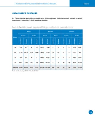245
A VISÃO DO MINISTÉRIO PÚBLICO SOBRE O SISTEMA PRISIONAL BRASILEIRO SUDESTE
CAPACIDADE E OCUPAÇÃO
I – Capacidade e ocupação total pelo sexo deﬁnido para o estabelecimento (ambos os sexos,
masculino e feminino) e pelo sexo dos internos
Quadro I.1: Capacidade e ocupação total pelo sexo deﬁnido para o estabelecimento e pelo sexo dos internos
Estados
Ambos Masculino Feminino
Homem Mulher Homem Mulher Homem Mulher
Capacidade
Ocupação
Capacidade
Ocupação
Capacidade
Ocupação
Capacidade
Ocupação
Capacidade
Ocupação
Capacidade
Ocupação
ES 620 572 86 78 11.114 13.449 8 10 0 0 1.130 1.096
MG 15.357 24.119 1.759 1.890 14.524 19.530 70 163 0 0 815 682
RJ 410 297 8 4 24.944 30.562 30 11 0 0 1.470 1.439
SP 1.237 1.012 292 191 88.561 157.547 0 0 42 18 8.129 10.406
Total Geral 17.624 26.000 2.145 2.163 139.143 221.088 108 184 42 18 11.544 13.623
Fonte: Sip-MP, Resolução CNMP nº 56, 28/05/2013
 