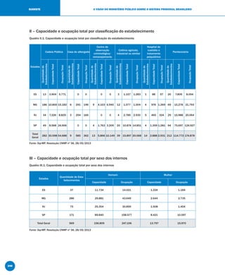 246
A VISÃO DO MINISTÉRIO PÚBLICO SOBRE O SISTEMA PRISIONAL BRASILEIROSUDESTE
II – Capacidade e ocupação total por classiﬁcação do estabelecimento
Quadro II.1: Capacidade e ocupação total por classiﬁcação do estabelecimento
Estados
Cadeia Pública Casa do albergado
Centro de
observação
criminológica/
remanejamento
Colônia agrícola,
industrial ou similar
Hospital de
custódia e
tratamento
psiquiátrico
Penitenciária
Quantidadede
Estabelecimentos
CapacidadeTotal
OcupaçãoTotal
Quantidadede
Estabelecimentos
CapacidadeTotal
OcupaçãoTotal
Quantidadede
Estabelecimentos
CapacidadeTotal
OcupaçãoTotal
Quantidadede
Estabelecimentos
CapacidadeTotal
OcupaçãoTotal
Quantidadede
Estabelecimentos
CapacidadeTotal
OcupaçãoTotal
Quantidadede
Estabelecimentos
CapacidadeTotal
OcupaçãoTotal
ES 13 3.904 5.771 0 0 0 0 3 1.157 1.283 1 88 57 20 7.809 8.094
MG 186 10.800 15.182 6 291 196 9 4.103 6.940 12 1.077 1.004 4 976 1.269 69 15.278 21.793
RJ 34 7.326 8.829 3 294 166 0 0 4 2.789 2.930 5 465 324 29 15.988 20.064
SP 49 8.568 24.906 0 0 4 1.763 3.209 20 10.874 14.851 4 1.359 1.281 94 75.697 124.927
Total
Geral
282 30.598 54.688 9 585 362 13 5.866 10.149 39 15.897 20.068 14 2.888 2.931 212 114.772 174.878
Fonte: Sip-MP, Resolução CNMP nº 56, 28/05/2013
III – Capacidade e ocupação total por sexo dos internos
Quadro III.1: Capacidade e ocupação total por sexo dos internos
Estados
Quantidade de Esta-
belecimentos
Homem Mulher
Capacidade Ocupação Capacidade Ocupação
ES 37 11.734 14.021 1.224 1.184
MG 286 29.881 43.649 2.644 2.735
RJ 75 25.354 30.859 1.508 1.454
SP 171 89.840 158.577 8.421 10.597
Total Geral 569 156.809 247.106 13.797 15.970
Fonte: Sip-MP, Resolução CNMP nº 56, 28/05/2013
 