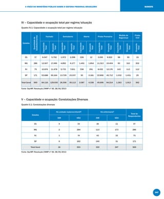 247
A VISÃO DO MINISTÉRIO PÚBLICO SOBRE O SISTEMA PRISIONAL BRASILEIRO SUDESTE
IV – Capacidade e ocupação total por regime/situação
Quadro IV.1: Capacidade e ocupação total por regime/situação
Estados
Quantidadede
Estabelecimentos Fechado Semiaberto Aberto Prisão Provisória
Medida de
Segurança
Prisão
Civil
Capacidade
Total
Ocupação
Total
Capacidade
Total
Ocupação
Total
Capacidade
Total
Ocupação
Total
Capacidade
Total
Ocupação
Total
Capacidade
Total
Ocupação
Total
Ocupação
Total
ES 37 6.047 5.792 1.972 2.298 228 12 3.095 6.922 98 59 19
MG 286 13.507 17.496 4.892 6.177 1.491 1.854 11.313 19.404 90 310 202
RJ 75 10.874 11.478 5.733 7.601 338 291 8.432 12.176 143 113 112
SP 171 53.688 95.164 13.709 23.037 30 2.181 22.856 45.712 1.032 1.431 29
Total Geral 569 84.116 129.930 26.306 39.113 2.087 4.338 45.696 84.214 1.363 1.913 362
Fonte: Sip-MP, Resolução CNMP nº 56, 28/05/2013
V – Capacidade e ocupação: Constatações Diversas
Quadro V.1: Constatações diversas
Estados
Há unidade materno-infantil? Há enfermaria?
Total de
Respondentes
SIM NÃO SIM NÃO
ES 4 33 26 11 37
MG 2 284 113 173 286
RJ 1 74 43 32 75
SP 9 162 140 31 171
Total Geral 16 553 322 247 569
Fonte: Sip-MP, Resolução CNMP nº 56, 28/05/2013
 