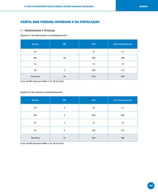 249
A VISÃO DO MINISTÉRIO PÚBLICO SOBRE O SISTEMA PRISIONAL BRASILEIRO SUDESTE
PERFIL DOS PRESOS/INTERNOS E DA POPULAÇÃO
I – Adolescentes e Crianças
Quadro I.1: Há adolescentes no estabelecimento?
Estados SIM NÃO Total de Respondentes
ES 37 37
MG 28 258 286
RJ 75 75
SP 2 169 171
Total Geral 30 539 569
Fonte: Sip-MP, Resolução CNMP nº 56, 28/05/2013
Quadro I.2: Há crianças no estabelecimento?
Estados SIM NÃO Total de Respondentes
ES 4 33 37
MG 2 284 286
RJ 1 74 75
SP 6 165 171
Total Geral 13 556 569
Fonte: Sip-MP, Resolução CNMP nº 56, 28/05/2013
 