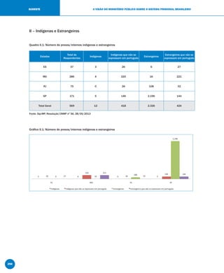 250
A VISÃO DO MINISTÉRIO PÚBLICO SOBRE O SISTEMA PRISIONAL BRASILEIROSUDESTE
II – Indígenas e Estrangeiros
Quadro II.1: Número de presos/internos indígenas e estrangeiros
Estados
Total de
Respondentes
Indígenas
Indígenas que não se
expressam em português
Estrangeiros
Estrangeiros que não se
expressam em português
ES 37 3 26 6 27
MG 286 4 220 16 221
RJ 75 0 26 108 32
SP 171 5 146 2.196 144
Total Geral 569 12 418 2.326 424
Gráﬁco II.1: Número de presos/internos indígenas e estrangeiros
Fonte: Sip-MP, Resolução CNMP nº 56, 28/05/2013
 