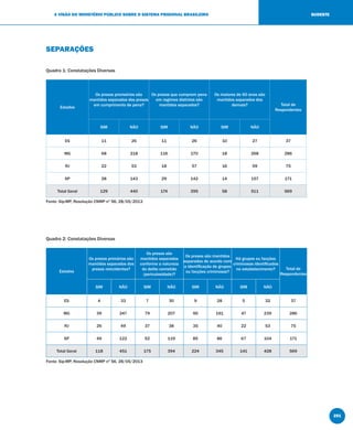 251
A VISÃO DO MINISTÉRIO PÚBLICO SOBRE O SISTEMA PRISIONAL BRASILEIRO SUDESTE
SEPARAÇÕES
Quadro 1: Constatações Diversas
Estados
Os presos provisórios são
mantidos separados dos presos
em cumprimento de pena?
Os presos que cumprem pena
em regimes distintos são
mantidos separados?
Os maiores de 60 anos são
mantidos separados dos
demais? Total de
Respondentes
SIM NÃO SIM NÃO SIM NÃO
ES 11 26 11 26 10 27 37
MG 68 218 116 170 18 268 286
RJ 22 53 18 57 16 59 75
SP 28 143 29 142 14 157 171
Total Geral 129 440 174 395 58 511 569
Fonte: Sip-MP, Resolução CNMP nº 56, 28/05/2013
Quadro 2: Constatações Diversas
Estados
Os presos primários são
mantidos separados dos
presos reincidentes?
Os presos são
mantidos separados
conforme a natureza
do delito cometido
(periculosidade)?
Os presos são mantidos
separados de acordo com
a identiﬁcação de grupos
ou facções criminosas?
Há grupos ou facções
criminosas identiﬁcados
no estabelecimento? Total de
Respondentes
SIM NÃO SIM NÃO SIM NÃO SIM NÃO
ES 4 33 7 30 9 28 5 32 37
MG 39 247 79 207 95 191 47 239 286
RJ 26 49 37 38 35 40 22 53 75
SP 49 122 52 119 85 86 67 104 171
Total Geral 118 451 175 394 224 345 141 428 569
Fonte: Sip-MP, Resolução CNMP nº 56, 28/05/2013
 