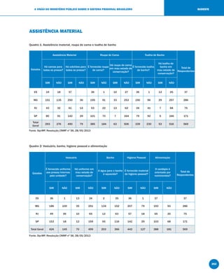 253
A VISÃO DO MINISTÉRIO PÚBLICO SOBRE O SISTEMA PRISIONAL BRASILEIRO SUDESTE
ASSISTÊNCIA MATERIAL
Quadro 1: Assistência material, roupa de cama e toalha de banho
Estados
Assistência Material Roupa de Cama Toalha de Banho
Total de
Respondentes
Há camas para
todos os presos?
Há colchões para
todos os presos?
É fornecida roupa
de cama?
Há roupa de cama
em mau estado de
conservação?
É fornecida toalha
de banho?
Há toalha de
banho em
mau estado de
conservação?
SIM NÃO SIM NÃO SIM NÃO SIM NÃO SIM NÃO SIM NÃO
ES 19 18 37 36 1 10 27 36 1 12 25 37
MG 151 135 250 36 195 91 33 253 190 96 29 257 286
RJ 43 32 61 14 53 22 13 62 34 41 7 68 75
SP 80 91 142 29 101 70 7 164 79 92 5 166 171
Total
Geral
293 276 490 79 385 184 63 506 339 230 53 516 569
Fonte: Sip-MP, Resolução CNMP nº 56, 28/05/2013
Quadro 2: Vestuário, banho, higiene pessoal e alimentação
Estados
Vestuário Banho Higiene Pessoal Alimentação
Total de
Respondentes
É fornecido uniforme
aos presos/internos
pela unidade?
Há uniforme em
mau estado de
conservação?
A água para o banho
é aquecida?
É fornecido material
de higiene pessoal?
O cardápio é
orientado por
nutricionista?
SIM NÃO SIM NÃO SIM NÃO SIM NÃO SIM NÃO
ES 36 1 13 24 2 35 36 1 37 37
MG 186 100 35 251 134 152 207 79 193 93 286
RJ 49 26 10 65 12 63 57 18 55 20 75
SP 153 18 12 159 55 116 142 29 103 68 171
Total Geral 424 145 70 499 203 366 442 127 388 181 569
Fonte: Sip-MP, Resolução CNMP nº 56, 28/05/2013
 
