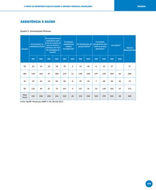 255
A VISÃO DO MINISTÉRIO PÚBLICO SOBRE O SISTEMA PRISIONAL BRASILEIRO SUDESTE
ASSISTÊNCIA À SAÚDE
Quadro 1: Constatações Diversas
Estados
Há farmácia no
estabelecimento?
Há procedimentos
especíﬁcos para
troca de roupas de
cama e banho e
uniforme em face
de patologias de
presos?
É prestado
atendimento
médico
emergencial?
Há distribuição de
preservativos?
É prestado
atendimento pré-
natal às presas
gestantes?
Há solário?
Total de
Respondentes
SIM NÃO SIM NÃO SIM NÃO SIM NÃO SIM NÃO SIM NÃO
ES 23 14 19 18 35 2 19 18 6 31 37 37
MG 124 162 97 189 275 11 138 148 147 139 264 22 286
RJ 35 40 15 60 66 9 39 36 7 68 59 16 75
SP 131 40 97 74 167 4 137 34 33 138 161 10 171
Total
Geral
313 256 228 341 543 26 333 236 193 376 521 48 569
Fonte: Sip-MP, Resolução CNMP nº 56, 28/05/2013
 