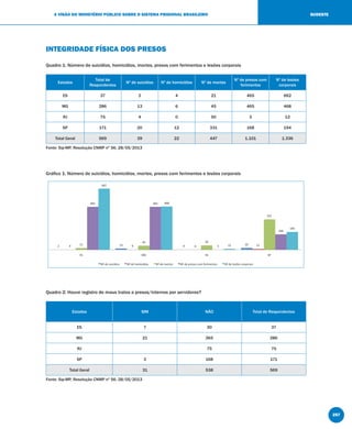 257
A VISÃO DO MINISTÉRIO PÚBLICO SOBRE O SISTEMA PRISIONAL BRASILEIRO SUDESTE
INTEGRIDADE FÍSICA DOS PRESOS
Quadro 1: Número de suicídios, homicídios, mortes, presos com ferimentos e lesões corporais
Estados
Total de
Respondentes
Nº de suicídios Nº de homicídios Nº de mortes
Nº de presos com
ferimentos
Nº de lesões
corporais
ES 37 2 4 21 465 662
MG 286 13 6 45 465 468
RJ 75 4 0 50 3 12
SP 171 20 12 331 168 194
Total Geral 569 39 22 447 1.101 1.336
Fonte: Sip-MP, Resolução CNMP nº 56, 28/05/2013
Gráﬁco 1: Número de suicídios, homicídios, mortes, presos com ferimentos e lesões corporais
Quadro 2: Houve registro de maus tratos a presos/internos por servidores?
Estados SIM NÃO Total de Respondentes
ES 7 30 37
MG 21 265 286
RJ 75 75
SP 3 168 171
Total Geral 31 538 569
Fonte: Sip-MP, Resolução CNMP nº 56, 28/05/2013
 