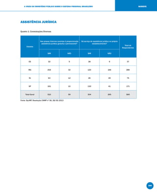 259
A VISÃO DO MINISTÉRIO PÚBLICO SOBRE O SISTEMA PRISIONAL BRASILEIRO SUDESTE
ASSISTÊNCIA JURÍDICA
Quadro 1: Constatações Diversas
Estados
Aos presos/internos carentes é proporcionada
assistência jurídica gratuita e permanente?
Há serviço de assistência jurídica no próprio
estabelecimento?
Total de
Respondentes
SIM NÃO SIM NÃO
ES 32 5 28 9 37
MG 254 32 120 166 286
RJ 63 12 26 49 75
SP 161 10 130 41 171
Total Geral 510 59 304 265 569
Fonte: Sip-MP, Resolução CNMP nº 56, 28/05/2013
 