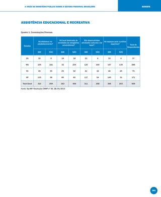 261
A VISÃO DO MINISTÉRIO PÚBLICO SOBRE O SISTEMA PRISIONAL BRASILEIRO SUDESTE
ASSISTÊNCIA EDUCACIONAL E RECREATIVA
Quadro 1: Constatações Diversas
Estados
Há biblioteca no
estabelecimento?
Há local destinado às
atividades de estagiários
universitários?
São desenvolvidas
atividades culturais e de
lazer?
Há espaços para a prática
esportiva? Total de
Respondentes
SIM NÃO SIM NÃO SIM NÃO SIM NÃO
ES 32 5 19 18 33 4 33 4 37
MG 105 181 32 254 120 166 147 139 286
RJ 40 35 23 52 41 34 46 29 75
SP 133 38 89 82 117 54 140 31 171
Total Geral 310 259 163 406 311 258 366 203 569
Fonte: Sip-MP, Resolução CNMP nº 56, 28/05/2013
 