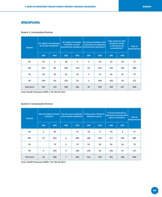 267
A VISÃO DO MINISTÉRIO PÚBLICO SOBRE O SISTEMA PRISIONAL BRASILEIRO SUDESTE
DISCIPLINA
Quadro 1: Constatações Diversas
Estados
Há registro de imposição
de sanção disciplinar?
No registro da sanção
é anotado o prévio
procedimento disciplinar?
Há sanção disciplinar sem
instauração do respectivo
procedimento disciplinar?
Toda notícia de falta
disciplinar enseja
a instauração de
procedimento?
Total de
Respondentes
SIM NÃO SIM NÃO SIM NÃO SIM NÃO
ES 33 4 28 9 4 33 12 25 37
MG 203 83 168 118 23 263 130 156 286
RJ 56 19 51 24 3 72 44 31 75
SP 145 26 141 30 3 168 136 35 171
Total Geral 437 132 388 181 33 536 322 247 569
Fonte: Sip-MP, Resolução CNMP nº 56, 28/05/2013
Quadro 2: Constatações Diversas
Estados
São executadas sanções
coletivas?
Há cela escura aplicada
como sanção disciplinar?
É observado o direito de
defesa do preso?
O ato que determina a
aplicação da sanção disci-
plinar é motivado? Total de
Respondentes
SIM NÃO SIM NÃO SIM NÃO SIM NÃO
ES 1 36 37 32 5 33 4 37
MG 33 253 4 282 180 106 177 109 286
RJ 75 1 74 53 22 51 24 75
SP 9 162 2 169 145 26 140 31 171
Total Geral 43 526 7 562 410 159 401 168 569
Fonte: Sip-MP, Resolução CNMP nº 56, 28/05/2013
 