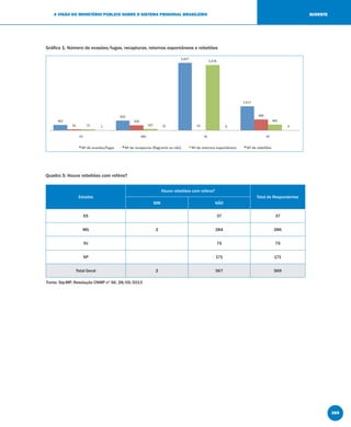 269
A VISÃO DO MINISTÉRIO PÚBLICO SOBRE O SISTEMA PRISIONAL BRASILEIRO SUDESTE
Gráﬁco 1: Número de evasões/fugas, recapturas, retornos espontâneos e rebeliões
Quadro 5: Houve rebeliões com reféns?
Estados
Houve rebeliões com reféns?
Total de Respondentes
SIM NÃO
ES 37 37
MG 2 284 286
RJ 75 75
SP 171 171
Total Geral 2 567 569
Fonte: Sip-MP, Resolução CNMP nº 56, 28/05/2013
 