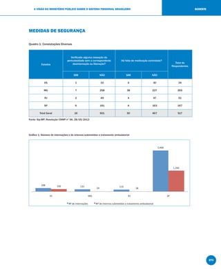 273
A VISÃO DO MINISTÉRIO PÚBLICO SOBRE O SISTEMA PRISIONAL BRASILEIRO SUDESTE
MEDIDAS DE SEGURANÇA
Quadro 1: Constatações Diversas
Estados
Veriﬁcada alguma cessação da
periculosidade sem a correspondente
desinternação ou liberação?
Há falta de medicação controlada?
Total de
Respondentes
SIM NÃO SIM NÃO
ES 1 33 4 30 34
MG 7 258 38 227 265
RJ 2 49 4 47 51
SP 6 161 4 163 167
Total Geral 16 501 50 467 517
Fonte: Sip-MP, Resolução CNMP nº 56, 28/05/2013
Gráﬁco 1: Número de internações e de internos submetidos a tratamento ambulatorial
 