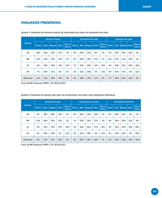 277
A VISÃO DO MINISTÉRIO PÚBLICO SOBRE O SISTEMA PRISIONAL BRASILEIRO SUDESTE
AVALIAÇÃO PRESENCIAL
Quadro 1: Avaliação da estrutura predial, da iluminação das celas e da insolação das celas
Estados
Estrutura Predial Iluminação das celas Insolação das celas
Ótimo Bom Regular Ruim
Não se
Aplica
Ótimo Bom Regular Ruim
Não se
Aplica
Ótimo Bom Regular Ruim
Não se
Aplica
ES 16% 49% 22% 11% 3% 5% 49% 35% 8% 3% 5% 41% 30% 22% 3%
MG 13% 34% 30% 22% 1% 9% 28% 35% 27% 1% 8% 27% 31% 33% 1%
RJ 9% 39% 20% 19% 13% 7% 36% 29% 12% 16% 4% 29% 31% 20% 16%
SP 7% 59% 21% 6% 6% 5% 53% 29% 3% 11% 5% 42% 37% 5% 11%
Total Geral 11% 43% 25% 16% 4% 8% 38% 32% 17% 6% 7% 33% 33% 22% 6%
Fonte: Sip-MP, Resolução CNMP nº 56, 28/05/2013
Quadro 2: Avaliação da aeração das celas, da temperatura nas celas e das instalações hidráulicas
Estados
Aeração das celas Temperatura nas celas Instalações hidráulicas
Ótimo Bom Regular Ruim
Não se
Aplica
Ótimo Bom Regular Ruim
Não se
Aplica
Ótimo Bom Regular Ruim
Não se
Aplica
ES 5% 35% 38% 19% 3% 0% 46% 32% 19% 3% 3% 65% 24% 5% 3%
MG 12% 26% 30% 31% 1% 7% 29% 34% 27% 3% 9% 30% 34% 21% 6%
RJ 5% 29% 35% 15% 16% 3% 24% 40% 17% 16% 3% 24% 29% 16% 28%
SP 5% 45% 35% 4% 11% 5% 42% 38% 5% 11% 4% 39% 35% 5% 18%
Total Geral 8% 33% 33% 20% 6% 6% 33% 36% 18% 7% 6% 34% 33% 15% 12%
Fonte: Sip-MP, Resolução CNMP nº 56, 28/05/2013
 