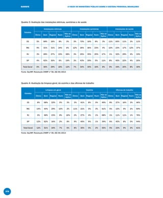 278
A VISÃO DO MINISTÉRIO PÚBLICO SOBRE O SISTEMA PRISIONAL BRASILEIROSUDESTE
Quadro 3: Avaliação das instalações elétricas, sanitárias e de saúde
Estados
Instalações elétricas Instalações sanitárias Instalações de saúde
Ótimo Bom Regular Ruim
Não se
Aplica
Ótimo Bom Regular Ruim
Não se
Aplica
Ótimo Bom Regular Ruim
Não se
Aplica
ES 5% 68% 16% 8% 3% 3% 70% 16% 8% 3% 11% 65% 11% 3% 11%
MG 9% 31% 31% 24% 6% 12% 26% 36% 23% 4% 10% 23% 17% 12% 37%
RJ 3% 28% 27% 15% 28% 3% 25% 35% 20% 17% 1% 32% 29% 4% 33%
SP 4% 42% 30% 6% 19% 3% 43% 39% 5% 11% 8% 45% 22% 4% 20%
Total Geral 6% 36% 29% 16% 12% 7% 34% 35% 16% 8% 9% 34% 20% 8% 30%
Fonte: Sip-MP, Resolução CNMP nº 56, 28/05/2013
Quadro 4: Avaliação da limpeza geral, da cozinha e das oﬁcinas de trabalho
Estados
Limpeza em geral Cozinha Oﬁcinas de trabalho
Ótimo Bom Regular Ruim
Não se
Aplica
Ótimo Bom Regular Ruim
Não se
Aplica
Ótimo Bom Regular Ruim
Não se
Aplica
ES 8% 68% 22% 0% 3% 3% 41% 8% 0% 49% 8% 27% 16% 3% 46%
MG 14% 44% 29% 10% 2% 11% 21% 5% 3% 61% 5% 15% 9% 2% 69%
RJ 5% 48% 23% 8% 16% 0% 27% 4% 1% 68% 1% 11% 11% 1% 76%
SP 12% 62% 16% 2% 8% 9% 45% 6% 1% 39% 6% 42% 8% 0% 44%
Total Geral 12% 51% 24% 7% 6% 8% 30% 5% 2% 55% 5% 23% 9% 2% 61%
Fonte: Sip-MP, Resolução CNMP nº 56, 28/05/2013
 