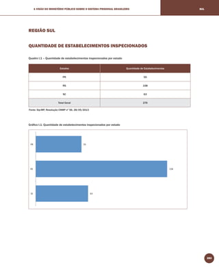 283
A VISÃO DO MINISTÉRIO PÚBLICO SOBRE O SISTEMA PRISIONAL BRASILEIRO SUL
REGIÃO SUL
QUANTIDADE DE ESTABELECIMENTOS INSPECIONADOS
Quadro I.1 – Quantidade de estabelecimentos inspecionados por estado
Estados Quantidade de Estabelecimentos
PR 55
RS 158
SC 63
Total Geral 276
Gráﬁco I.1: Quantidade de estabelecimentos inspecionados por estado
Fonte: Sip-MP, Resolução CNMP nº 56, 28/05/2013
 