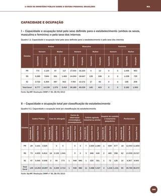 285
A VISÃO DO MINISTÉRIO PÚBLICO SOBRE O SISTEMA PRISIONAL BRASILEIRO SUL
CAPACIDADE E OCUPAÇÃO
I – Capacidade e ocupação total pelo sexo deﬁnido para o estabelecimento (ambos os sexos,
masculino e feminino) e pelo sexo dos internos
Quadro I.1: Capacidade e ocupação total pelo sexo deﬁnido para o estabelecimento e pelo sexo dos internos
Estados
Ambos Masculino Feminino
Homem Mulher Homem Mulher Homem Mulher
Capacidade
Ocupação
Capacidade
Ocupação
Capacidade
Ocupação
Capacidade
Ocupação
Capacidade
Ocupação
Capacidade
Ocupação
PR 770 1.125 97 117 17.330 16.220 0 12 0 0 1.006 963
RS 5.285 7.849 991 1.483 14.090 18.647 128 308 0 0 1.028 729
SC 2.722 5.365 487 810 7.769 10.172 17 83 0 0 148 208
Total Geral 8.777 14.339 1.575 2.410 39.189 45.039 145 403 0 0 2.182 1.900
Fonte: Sip-MP, Resolução CNMP nº 56, 28/05/2013
II – Capacidade e ocupação total por classiﬁcação do estabelecimento
Quadro II.1: Capacidade e ocupação total por classiﬁcação do estabelecimento
Estados
Cadeia Pública Casa do albergado
Centro de
observação
criminológica/
remanejamento
Colônia agrícola,
industrial ou similar
Hospital de custódia
e tratamento
psiquiátrico
Penitenciária
Quantidadede
Estabelecimentos
CapacidadeTotal
OcupaçãoTotal
Quantidadede
Estabelecimentos
CapacidadeTotal
OcupaçãoTotal
Quantidadede
Estabelecimentos
CapacidadeTotal
OcupaçãoTotal
Quantidadede
Estabelecimentos
CapacidadeTotal
OcupaçãoTotal
Quantidadede
Estabelecimentos
CapacidadeTotal
OcupaçãoTotal
Quantidadede
Estabelecimentos
CapacidadeTotal
OcupaçãoTotal
PR 29 3.101 3.525 0 0 0 0 7 2.500 2.380 1 659 677 18 12.943 11.855
RS 73 4.655 6.814 18 2.159 1.941 0 0 3 668 646 2 485 298 62 13.555 19.317
SC 47 5.446 9.558 3 90 773 1 948 980 1 320 301 1 72 126 10 4.267 4.900
Total
Geral
149 13.202 19.897 21 2.249 2.714 1 948 980 11 3.488 3.327 4 1.216 1.101 90 30.765 36.072
Fonte: Sip-MP, Resolução CNMP nº 56, 28/05/2013
 