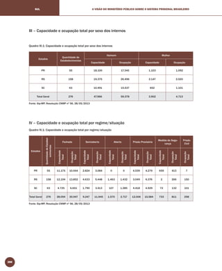 286
A VISÃO DO MINISTÉRIO PÚBLICO SOBRE O SISTEMA PRISIONAL BRASILEIROSUL
III – Capacidade e ocupação total por sexo dos internos
Quadro III.1: Capacidade e ocupação total por sexo dos internos
Estados
Quantidade de
Estabelecimentos
Homem Mulher
Capacidade Ocupação Capacidade Ocupação
PR 55 18.100 17.345 1.103 1.092
RS 158 19.375 26.496 2.147 2.520
SC 63 10.491 15.537 652 1.101
Total Geral 276 47.966 59.378 3.902 4.713
Fonte: Sip-MP, Resolução CNMP nº 56, 28/05/2013
IV – Capacidade e ocupação total por regime/situação
Quadro IV.1: Capacidade e ocupação total por regime/situação
Estados
QuantidadedeEstabel-
ecimentos
Fechado Semiaberto Aberto Prisão Provisória
Medida de Segu-
rança
Prisão
Civil
Capacidade
Total
Ocupação
Total
Capacidade
Total
Ocupação
Total
Capacidade
Total
Ocupação
Total
Capacidade
Total
Ocupação
Total
Capacidade
Total
Ocupação
Total
Ocupação
Total
PR 55 11.175 10.444 2.824 3.084 0 0 4.539 4.279 659 413 7
RS 158 12.194 13.852 4.633 5.448 1.463 1.432 3.049 6.376 2 266 150
SC 63 4.725 6.651 1.790 3.413 107 1.285 4.418 4.929 72 132 101
Total Geral 276 28.094 30.947 9.247 11.945 1.570 2.717 12.006 15.584 733 811 258
Fonte: Sip-MP, Resolução CNMP nº 56, 28/05/2013
 