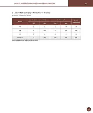 287
A VISÃO DO MINISTÉRIO PÚBLICO SOBRE O SISTEMA PRISIONAL BRASILEIRO SUL
V – Capacidade e ocupação: Constatações Diversas
Quadro V.1: Constatações diversas
Estados
Há unidade materno-infantil? Há enfermaria?
Total de
Respondentes
SIM NÃO SIM NÃO
PR 2 53 42 13 55
RS 3 155 77 81 158
SC 8 55 26 37 63
Total Geral 13 263 145 131 276
Fonte: Sip-MP, Resolução CNMP nº 56, 28/05/2013
 