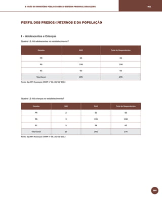 289
A VISÃO DO MINISTÉRIO PÚBLICO SOBRE O SISTEMA PRISIONAL BRASILEIRO SUL
PERFIL DOS PRESOS/INTERNOS E DA POPULAÇÃO
I – Adolescentes e Crianças
Quadro I.1: Há adolescentes no estabelecimento?
Estados NÃO Total de Respondentes
PR 55 55
RS 158 158
SC 63 63
Total Geral 276 276
Fonte: Sip-MP, Resolução CNMP nº 56, 28/05/2013
Quadro I.2: Há crianças no estabelecimento?
Estados SIM NÃO Total de Respondentes
PR 2 53 55
RS 3 155 158
SC 5 58 63
Total Geral 10 266 276
Fonte: Sip-MP, Resolução CNMP nº 56, 28/05/2013
 