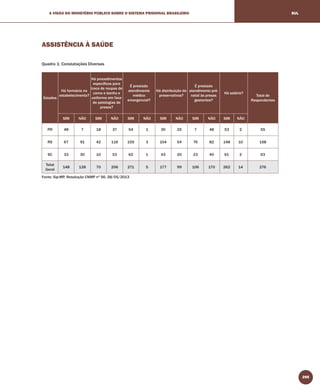 295
A VISÃO DO MINISTÉRIO PÚBLICO SOBRE O SISTEMA PRISIONAL BRASILEIRO SUL
ASSISTÊNCIA À SAÚDE
Quadro 1: Constatações Diversas
Estados
Há farmácia no
estabelecimento?
Há procedimentos
especíﬁcos para
troca de roupas de
cama e banho e
uniforme em face
de patologias de
presos?
É prestado
atendimento
médico
emergencial?
Há distribuição de
preservativos?
É prestado
atendimento pré-
natal às presas
gestantes?
Há solário?
Total de
Respondentes
SIM NÃO SIM NÃO SIM NÃO SIM NÃO SIM NÃO SIM NÃO
PR 48 7 18 37 54 1 30 25 7 48 53 2 55
RS 67 91 42 116 155 3 104 54 76 82 148 10 158
SC 33 30 10 53 62 1 43 20 23 40 61 2 63
Total
Geral
148 128 70 206 271 5 177 99 106 170 262 14 276
Fonte: Sip-MP, Resolução CNMP nº 56, 28/05/2013
 