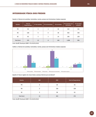 297
A VISÃO DO MINISTÉRIO PÚBLICO SOBRE O SISTEMA PRISIONAL BRASILEIRO SUL
INTEGRIDADE FÍSICA DOS PRESOS
Quadro 1: Número de suicídios, homicídios, mortes, presos com ferimentos e lesões corporais
Estados
Total de
Respondentes
Nº de suicídios Nº de homicídios Nº de mortes
Nº de presos com
ferimentos
Nº de lesões
corporais
PR 55 4 1 46 420 161
RS 158 6 6 48 562 306
SC 63 3 1 14 106 129
Total Geral 276 13 8 108 1.088 596
Fonte: Sip-MP, Resolução CNMP nº 56, 28/05/2013
Gráﬁco 1: Número de suicídios, homicídios, mortes, presos com ferimentos e lesões corporais
Quadro 2: Houve registro de maus tratos a presos/internos por servidores?
Estados SIM NÃO Total de Respondentes
PR 6 49 55
RS 2 156 158
SC 5 58 63
Total Geral 13 263 276
Fonte: Sip-MP, Resolução CNMP nº 56, 28/05/2013
 