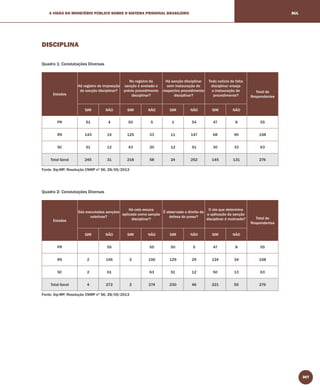 307
A VISÃO DO MINISTÉRIO PÚBLICO SOBRE O SISTEMA PRISIONAL BRASILEIRO SUL
DISCIPLINA
Quadro 1: Constatações Diversas
Estados
Há registro de imposição
de sanção disciplinar?
No registro da
sanção é anotado o
prévio procedimento
disciplinar?
Há sanção disciplinar
sem instauração do
respectivo procedimento
disciplinar?
Toda notícia de falta
disciplinar enseja
a instauração de
procedimento?
Total de
Respondentes
SIM NÃO SIM NÃO SIM NÃO SIM NÃO
PR 51 4 50 5 1 54 47 8 55
RS 143 15 125 33 11 147 68 90 158
SC 51 12 43 20 12 51 30 33 63
Total Geral 245 31 218 58 24 252 145 131 276
Fonte: Sip-MP, Resolução CNMP nº 56, 28/05/2013
Quadro 2: Constatações Diversas
Estados
São executadas sanções
coletivas?
Há cela escura
aplicada como sanção
disciplinar?
É observado o direito de
defesa do preso?
O ato que determina
a aplicação da sanção
disciplinar é motivado? Total de
Respondentes
SIM NÃO SIM NÃO SIM NÃO SIM NÃO
PR 55 55 50 5 47 8 55
RS 2 156 2 156 129 29 124 34 158
SC 2 61 63 51 12 50 13 63
Total Geral 4 272 2 274 230 46 221 55 276
Fonte: Sip-MP, Resolução CNMP nº 56, 28/05/2013
 