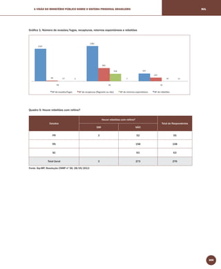 309
A VISÃO DO MINISTÉRIO PÚBLICO SOBRE O SISTEMA PRISIONAL BRASILEIRO SUL
Gráﬁco 1: Número de evasões/fugas, recapturas, retornos espontâneos e rebeliões
Quadro 5: Houve rebeliões com reféns?
Estados
Houve rebeliões com reféns?
Total de Respondentes
SIM NÃO
PR 3 52 55
RS 158 158
SC 63 63
Total Geral 3 273 276
Fonte: Sip-MP, Resolução CNMP nº 56, 28/05/2013
 