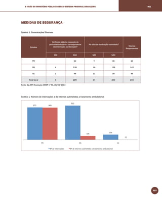 313
A VISÃO DO MINISTÉRIO PÚBLICO SOBRE O SISTEMA PRISIONAL BRASILEIRO SUL
MEDIDAS DE SEGURANÇA
Quadro 1: Constatações Diversas
Estados
Veriﬁcada alguma cessação da
periculosidade sem a correspondente
desinternação ou liberação?
Há falta de medicação controlada?
Total de
Respondentes
SIM NÃO SIM NÃO
PR 43 7 36 43
RS 4 138 16 126 142
SC 1 48 11 38 49
Total Geral 5 229 34 200 234
Fonte: Sip-MP, Resolução CNMP nº 56, 28/05/2013
Gráﬁco 1: Número de internações e de internos submetidos a tratamento ambulatorial
 