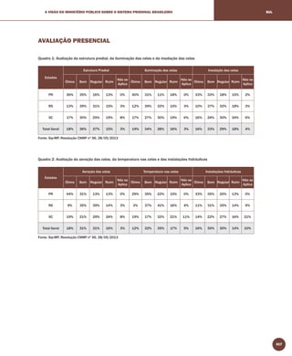 317
A VISÃO DO MINISTÉRIO PÚBLICO SOBRE O SISTEMA PRISIONAL BRASILEIRO SUL
AVALIAÇÃO PRESENCIAL
Quadro 1: Avaliação da estrutura predial, da iluminação das celas e da insolação das celas
Estados
Estrutura Predial Iluminação das celas Insolação das celas
Ótimo Bom Regular Ruim
Não se
Aplica
Ótimo Bom Regular Ruim
Não se
Aplica
Ótimo Bom Regular Ruim
Não se
Aplica
PR 36% 35% 16% 13% 0% 40% 31% 11% 18% 0% 33% 33% 18% 15% 2%
RS 13% 39% 31% 15% 3% 12% 39% 32% 15% 3% 10% 37% 32% 18% 3%
SC 17% 30% 25% 19% 8% 17% 27% 30% 19% 6% 16% 24% 30% 24% 6%
Total Geral 18% 36% 27% 15% 3% 19% 34% 28% 16% 3% 16% 33% 29% 18% 4%
Fonte: Sip-MP, Resolução CNMP nº 56, 28/05/2013
Quadro 2: Avaliação da aeração das celas, da temperatura nas celas e das instalações hidráulicas
Estados
Aeração das celas Temperatura nas celas Instalações hidráulicas
Ótimo Bom Regular Ruim
Não se
Aplica
Ótimo Bom Regular Ruim
Não se
Aplica
Ótimo Bom Regular Ruim
Não se
Aplica
PR 44% 31% 13% 13% 0% 29% 35% 22% 15% 0% 33% 35% 20% 13% 0%
RS 9% 35% 39% 14% 3% 3% 37% 41% 16% 4% 11% 31% 35% 14% 9%
SC 19% 21% 29% 24% 8% 19% 17% 32% 21% 11% 14% 22% 27% 16% 21%
Total Geral 18% 31% 31% 16% 3% 12% 32% 35% 17% 5% 16% 30% 30% 14% 10%
Fonte: Sip-MP, Resolução CNMP nº 56, 28/05/2013
 