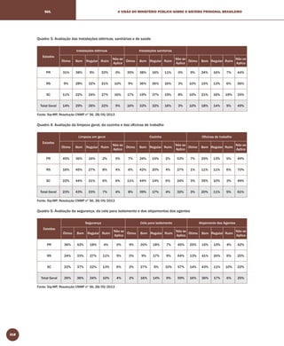 318
A VISÃO DO MINISTÉRIO PÚBLICO SOBRE O SISTEMA PRISIONAL BRASILEIROSUL
Quadro 3: Avaliação das instalações elétricas, sanitárias e de saúde
Estados
Instalações elétricas Instalações sanitárias
Ótimo Bom Regular Ruim
Não se
Aplica
Ótimo Bom Regular Ruim
Não se
Aplica
Ótimo Bom Regular Ruim
Não se
Aplica
PR 31% 38% 9% 22% 0% 35% 38% 16% 11% 0% 9% 24% 16% 7% 44%
RS 9% 28% 32% 21% 10% 9% 36% 36% 16% 3% 10% 15% 13% 6% 56%
SC 11% 22% 24% 27% 16% 17% 19% 37% 19% 8% 10% 21% 16% 19% 35%
Total Geral 14% 29% 26% 22% 9% 16% 33% 32% 16% 3% 10% 18% 14% 9% 49%
Fonte: Sip-MP, Resolução CNMP nº 56, 28/05/2013
Quadro 4: Avaliação da limpeza geral, da cozinha e das oﬁcinas de trabalho
Estados
Limpeza em geral Cozinha Oﬁcinas de trabalho
Ótimo Bom Regular Ruim
Não se
Aplica
Ótimo Bom Regular Ruim
Não se
Aplica
Ótimo Bom Regular Ruim
Não se
Aplica
PR 45% 36% 16% 2% 0% 7% 24% 15% 2% 53% 7% 25% 13% 5% 49%
RS 16% 45% 27% 8% 4% 6% 42% 20% 4% 27% 1% 11% 11% 6% 70%
SC 22% 44% 21% 6% 6% 11% 44% 14% 6% 24% 3% 35% 10% 3% 49%
Total Geral 23% 43% 23% 7% 4% 8% 39% 17% 4% 32% 3% 20% 11% 5% 61%
Fonte: Sip-MP, Resolução CNMP nº 56, 28/05/2013
Quadro 5: Avaliação da segurança, da cela para isolamento e dos alojamentos dos agentes
Estados
Segurança Cela para isolamento Alojamento dos Agentes
Ótimo Bom Regular Ruim
Não se
Aplica
Ótimo Bom Regular Ruim
Não se
Aplica
Ótimo Bom Regular Ruim
Não se
Aplica
PR 36% 42% 18% 4% 0% 9% 20% 18% 7% 45% 25% 15% 15% 4% 42%
RS 24% 33% 27% 11% 5% 0% 9% 17% 9% 64% 13% 41% 20% 6% 20%
SC 22% 37% 22% 13% 6% 2% 27% 5% 10% 57% 14% 43% 11% 10% 22%
Total Geral 26% 36% 24% 10% 4% 2% 16% 14% 9% 59% 16% 36% 17% 6% 25%
Fonte: Sip-MP, Resolução CNMP nº 56, 28/05/2013
 