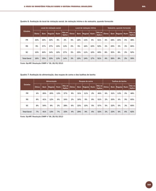 319
A VISÃO DO MINISTÉRIO PÚBLICO SOBRE O SISTEMA PRISIONAL BRASILEIRO SUL
Quadro 6: Avaliação do local de visitação social, de visitação íntima e de vestuário, quando fornecido
Estados
Local de visitação social Local de visitação íntima Vestuário, quando fornecido
Ótimo Bom Regular Ruim
Não se
Aplica
Ótimo Bom Regular Ruim
Não se
Aplica
Ótimo Bom Regular Ruim
Não se
Aplica
PR 44% 24% 22% 9% 2% 9% 18% 13% 9% 51% 4% 28% 20% 0% 48%
RS 9% 37% 27% 15% 13% 0% 9% 16% 22% 52% 3% 25% 3% 3% 66%
SC 10% 40% 14% 10% 27% 5% 25% 11% 10% 49% 8% 30% 8% 2% 52%
Total Geral 16% 35% 23% 13% 14% 3% 15% 14% 17% 51% 4% 26% 8% 2% 59%
Fonte: Sip-MP, Resolução CNMP nº 56, 28/05/2013
Quadro 7: Avaliação da alimentação, das roupas de cama e das toalhas de banho
Estados
Alimentação Roupas de cama Toalhas de banho
Ótimo Bom Regular Ruim
Não se
Aplica
Ótimo Bom Regular Ruim
Não se
Aplica
Ótimo Bom Regular Ruim
Não se
Aplica
PR 4% 26% 20% 13% 37% 9% 31% 11% 2% 46% 6% 31% 13% 2% 48%
RS 8% 41% 12% 6% 34% 2% 30% 9% 8% 51% 2% 20% 4% 9% 65%
SC 8% 54% 8% 2% 28% 6% 22% 10% 5% 57% 5% 22% 5% 3% 65%
Total Geral 7% 41% 13% 7% 33% 4% 29% 9% 6% 52% 3% 23% 6% 6% 62%
Fonte: Sip-MP, Resolução CNMP nº 56, 28/05/2013
 