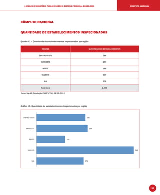 33
A VISÃO DO MINISTÉRIO PÚBLICO SOBRE O SISTEMA PRISIONAL BRASILEIRO CÔMPUTO NACIONAL
CÔMPUTO NACIONAL
QUANTIDADE DE ESTABELECIMENTOS INSPECIONADOS
Quadro I.1 – Quantidade de estabelecimentos inspecionados por região
REGIÕES QUANTIDADE DE ESTABELECIMENTOS
CENTRO-OESTE 286
NORDESTE 299
NORTE 168
SUDESTE 569
SUL 276
Total Geral 1.598
Gráﬁco I.1: Quantidade de estabelecimentos inspecionados por região
Fonte: Sip-MP, Resolução CNMP nº 56, 28/05/2013
 