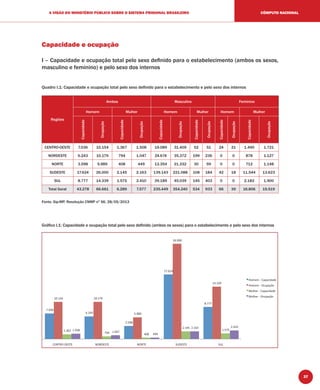 37
A VISÃO DO MINISTÉRIO PÚBLICO SOBRE O SISTEMA PRISIONAL BRASILEIRO CÔMPUTO NACIONAL
Capacidade e ocupação
I – Capacidade e ocupação total pelo sexo deﬁnido para o estabelecimento (ambos os sexos,
masculino e feminino) e pelo sexo dos internos
Quadro I.1: Capacidade e ocupação total pelo sexo deﬁnido para o estabelecimento e pelo sexo dos internos
Regiões
Ambos Masculino Feminino
Homem Mulher Homem Mulher Homem Mulher
Capacidade
Ocupação
Capacidade
Ocupação
Capacidade
Ocupação
Capacidade
Ocupação
Capacidade
Ocupação
Capacidade
Ocupação
CENTRO-OESTE 7.036 10.154 1.367 1.508 19.089 31.409 52 51 24 21 1.490 1.721
NORDESTE 6.243 10.179 794 1.047 24.674 35.372 199 236 0 0 878 1.127
NORTE 3.598 5.989 408 449 13.354 21.332 30 59 0 0 712 1.148
SUDESTE 17.624 26.000 2.145 2.163 139.143 221.088 108 184 42 18 11.544 13.623
SUL 8.777 14.339 1.575 2.410 39.189 45.039 145 403 0 0 2.182 1.900
Total Geral 43.278 66.661 6.289 7.577 235.449 354.240 534 933 66 39 16.806 19.519
Fonte: Sip-MP, Resolução CNMP nº 56, 28/05/2013
Gráﬁco I.1: Capacidade e ocupação total pelo sexo deﬁnido (ambos os sexos) para o estabelecimento e pelo sexo dos internos
 
