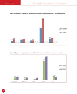38
A VISÃO DO MINISTÉRIO PÚBLICO SOBRE O SISTEMA PRISIONAL BRASILEIROCÔMPUTO NACIONAL
Gráﬁco I.2: Capacidade e ocupação total pelo sexo deﬁnido (masculino) para o estabelecimento e pelo sexo dos internos
Gráﬁco I.3: Capacidade e ocupação total pelo sexo deﬁnido (feminino) para o estabelecimento e pelo sexo dos internos
NORDESTE NORTE SUDESTE SUL
 
