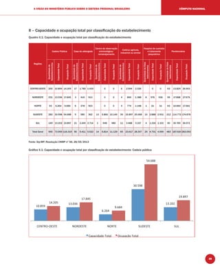 39
A VISÃO DO MINISTÉRIO PÚBLICO SOBRE O SISTEMA PRISIONAL BRASILEIRO CÔMPUTO NACIONAL
II – Capacidade e ocupação total por classiﬁcação do estabelecimento
Quadro II.1: Capacidade e ocupação total por classiﬁcação do estabelecimento
Regiões
Cadeia Pública Casa do albergado
Centro de observação
criminológica/
remanejamento
Colônia agrícola,
industrial ou similar
Hospital de custódia
e tratamento
psiquiátrico
Penitenciária
Quantidadede
Estabelecimentos
CapacidadeTotal
OcupaçãoTotal
Quantidadede
Estabelecimentos
CapacidadeTotal
OcupaçãoTotal
Quantidadede
Estabelecimentos
CapacidadeTotal
OcupaçãoTotal
Quantidadede
Estabelecimentos
CapacidadeTotal
OcupaçãoTotal
QuantidadedeEsta-
belecimentos
CapacidadeTotal
OcupaçãoTotal
QuantidadedeEsta-
belecimentos
CapacidadeTotal
OcupaçãoTotal
CENTRO-OESTE 200 10.859 14.205 17 1.780 1.430 0 0 6 2.594 2.326 0 0 63 13.825 26.903
NORDESTE 231 13.036 17.845 3 419 513 0 0 4 859 1.388 6 576 536 55 17.898 27.679
NORTE 93 6.264 9.684 6 378 503 0 0 5 779 1.198 1 21 31 63 10.660 17.561
SUDESTE 282 30.598 54.688 9 585 362 13 5.866 10.149 39 15.897 20.068 14 2.888 2.931 212 114.772 174.878
SUL 149 13.202 19.897 21 2.249 2.714 1 948 980 11 3.488 3.327 4 1.216 1.101 90 30.765 36.072
Total Geral 955 73.959 116.319 56 5.411 5.522 14 6.814 11.129 65 23.617 28.307 25 4.701 4.599 483 187.920 283.093
Fonte: Sip-MP, Resolução CNMP nº 56, 28/05/2013
Gráﬁco II.1: Capacidade e ocupação total por classiﬁcação do estabelecimento: Cadeia pública
10.859
13.036
6.264
30.598
13.20214.205
17.845
9.684
54.688
19.897
NORDESTE NORTE SUDESTE SUL
 