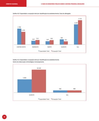 40
A VISÃO DO MINISTÉRIO PÚBLICO SOBRE O SISTEMA PRISIONAL BRASILEIROCÔMPUTO NACIONAL
Gráﬁco II.2: Capacidade e ocupação total por classiﬁcação do estabelecimento: Casa do albergado
1.780
419 378
585
2.249
1.430
513 503
362
2.714
NORDESTE NORTE SUDESTE SUL
Gráﬁco II.3: Capacidade e ocupação total por classiﬁcação do estabelecimento:
Centro de observação criminológica/remanejamento
5.866
948
10.149
980
SUDESTE SUL
 