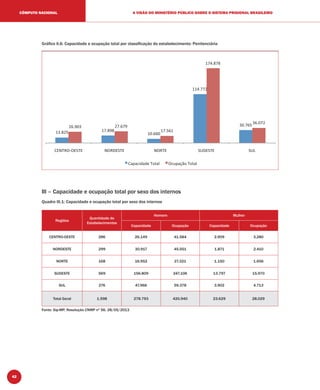 42
A VISÃO DO MINISTÉRIO PÚBLICO SOBRE O SISTEMA PRISIONAL BRASILEIROCÔMPUTO NACIONAL
Gráﬁco II.6: Capacidade e ocupação total por classiﬁcação do estabelecimento: Penitenciária
13.825 17.898
10.660
114.772
30.76526.903 27.679
17.561
174.878
36.072
NORDESTE NORTE SUDESTE SUL
III – Capacidade e ocupação total por sexo dos internos
Quadro III.1: Capacidade e ocupação total por sexo dos internos
Regiões
Quantidade de
Estabelecimentos
Homem Mulher
Capacidade Ocupação Capacidade Ocupação
CENTRO-OESTE 286 26.149 41.584 2.909 3.280
NORDESTE 299 30.917 45.551 1.871 2.410
NORTE 168 16.952 27.321 1.150 1.656
SUDESTE 569 156.809 247.106 13.797 15.970
SUL 276 47.966 59.378 3.902 4.713
Total Geral 1.598 278.793 420.940 23.629 28.029
Fonte: Sip-MP, Resolução CNMP nº 56, 28/05/2013
 