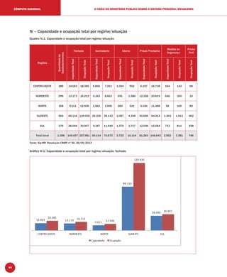 44
A VISÃO DO MINISTÉRIO PÚBLICO SOBRE O SISTEMA PRISIONAL BRASILEIROCÔMPUTO NACIONAL
IV – Capacidade e ocupação total por regime/situação
Quadro IV.1: Capacidade e ocupação total por regime/situação
Regiões
Quantidadede
Estabelecimentos
Fechado Semiaberto Aberto Prisão Provisória
Medida de
Segurança
Prisão
Civil
CapacidadeTotal
OcupaçãoTotal
CapacidadeTotal
OcupaçãoTotal
CapacidadeTotal
OcupaçãoTotal
CapacidadeTotal
OcupaçãoTotal
CapacidadeTotal
OcupaçãoTotal
OcupaçãoTotal
CENTRO-OESTE 286 14.063 18.385 6.856 7.353 1.094 952 6.197 16.738 164 142 68
NORDESTE 299 13.173 16.213 5.163 8.663 691 1.586 12.358 20.619 646 350 19
NORTE 168 9.611 12.506 2.562 3.596 283 521 5.036 11.488 56 165 89
SUDESTE 569 84.116 129.930 26.306 39.113 2.087 4.338 45.696 84.214 1.363 1.913 362
SUL 276 28.094 30.947 9.247 11.945 1.570 2.717 12.006 15.584 733 811 258
Total Geral 1.598 149.057 207.981 50.134 70.670 5.725 10.114 81.293 148.643 2.962 3.381 796
Fonte: Sip-MP, Resolução CNMP nº 56, 28/05/2013
Gráﬁco IV.1: Capacidade e ocupação total por regime/situação: fechado
14.063 13.173
9.611
84.116
28.094
18.385 16.213
12.506
129.930
30.947
CENTRO-OESTE NORDESTE NORTE SUDESTE SUL
Capacidade Ocupação
 