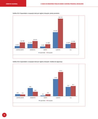 46
A VISÃO DO MINISTÉRIO PÚBLICO SOBRE O SISTEMA PRISIONAL BRASILEIROCÔMPUTO NACIONAL
Gráﬁco IV.4: Capacidade e ocupação total por regime/situação: prisão provisória
6.197
12.358
5.036
45.696
12.006
16.738
20.619
11.488
84.214
15.584
CENTRO-OESTE NORDESTE NORTE SUDESTE SUL
Capacidade Ocupação
Gráﬁco IV.5: Capacidade e ocupação total por regime/situação: medida de segurança
164
646
56
1.363
733
142
350
165
1.913
811
CENTRO-OESTE NORDESTE NORTE SUDESTE SUL
Capacidade Ocupação
 