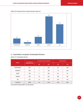 47
A VISÃO DO MINISTÉRIO PÚBLICO SOBRE O SISTEMA PRISIONAL BRASILEIRO CÔMPUTO NACIONAL
Gráﬁco IV.6: Ocupação total por regime/situação: prisão civil
68
19
89
362
258
CENTRO-OESTE NORDESTE NORTE SUDESTE SUL
V – Capacidade e ocupação: Constatações Diversas
Quadro V.1: Constatações diversas
Regiões
Quantidade de
Estabelecimentos
Há unidade materno-infantil? Há enfermaria?
SIM NÃO SIM NÃO
CENTRO-OESTE 286 8 278 66 220
NORDESTE 299 4 295 79 220
NORTE 168 3 165 87 81
SUDESTE 569 16 553 322 247
SUL 276 13 263 145 131
Total Geral 1598 44 1.554 699 899
Fonte: Sip-MP, Resolução CNMP nº 56, 28/05/2013
 