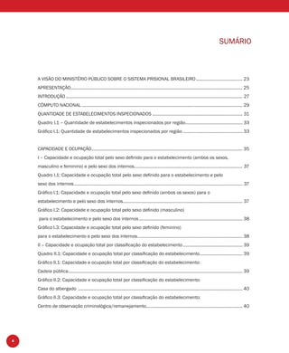 4
A VISÃO DO MINISTÉRIO PÚBLICO SOBRE O SISTEMA PRISIONAL BRASILEIRO ...................................... 23
APRESENTAÇÃO............................................................................................................................................. 25
INTRODUÇÃO................................................................................................................................................. 27
CÔMPUTO NACIONAL .................................................................................................................................... 29
QUANTIDADE DE ESTABELECIMENTOS INSPECIONADOS .......................................................................... 31
Quadro I.1 – Quantidade de estabelecimentos inspecionados por região............................................... 33
Gráﬁco I.1: Quantidade de estabelecimentos inspecionados por região ................................................. 33
CAPACIDADE E OCUPAÇÃO............................................................................................................................ 35
I – Capacidade e ocupação total pelo sexo deﬁnido para o estabelecimento (ambos os sexos,
masculino e feminino) e pelo sexo dos internos......................................................................................... 37
Quadro I.1: Capacidade e ocupação total pelo sexo deﬁnido para o estabelecimento e pelo
sexo dos internos.......................................................................................................................................... 37
Gráﬁco I.1: Capacidade e ocupação total pelo sexo deﬁnido (ambos os sexos) para o
estabelecimento e pelo sexo dos internos.................................................................................................. 37
Gráﬁco I.2: Capacidade e ocupação total pelo sexo deﬁnido (masculino)
para o estabelecimento e pelo sexo dos internos..................................................................................... 38
Gráﬁco I.3: Capacidade e ocupação total pelo sexo deﬁnido (feminino)
para o estabelecimento e pelo sexo dos internos...................................................................................... 38
II – Capacidade e ocupação total por classiﬁcação do estabelecimento................................................. 39
Quadro II.1: Capacidade e ocupação total por classiﬁcação do estabelecimento................................... 39
Gráﬁco II.1: Capacidade e ocupação total por classiﬁcação do estabelecimento:
Cadeia pública............................................................................................................................................... 39
Gráﬁco II.2: Capacidade e ocupação total por classiﬁcação do estabelecimento:
Casa do albergado ....................................................................................................................................... 40
Gráﬁco II.3: Capacidade e ocupação total por classiﬁcação do estabelecimento:
Centro de observação criminológica/remanejamento............................................................................... 40
SUMÁRIO
 