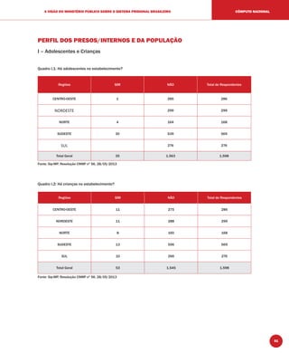 51
A VISÃO DO MINISTÉRIO PÚBLICO SOBRE O SISTEMA PRISIONAL BRASILEIRO CÔMPUTO NACIONAL
PERFIL DOS PRESOS/INTERNOS E DA POPULAÇÃO
I – Adolescentes e Crianças
Quadro I.1: Há adolescentes no estabelecimento?
Regiões SIM NÃO Total de Respondentes
CENTRO-OESTE 1 285 286
NORDESTE 299 299
NORTE 4 164 168
SUDESTE 30 539 569
SUL 276 276
Total Geral 35 1.563 1.598
Fonte: Sip-MP, Resolução CNMP nº 56, 28/05/2013
Quadro I.2: Há crianças no estabelecimento?
Regiões SIM NÃO Total de Respondentes
CENTRO-OESTE 11 275 286
NORDESTE 11 288 299
NORTE 8 160 168
SUDESTE 13 556 569
SUL 10 266 276
Total Geral 53 1.545 1.598
Fonte: Sip-MP, Resolução CNMP nº 56, 28/05/2013
 